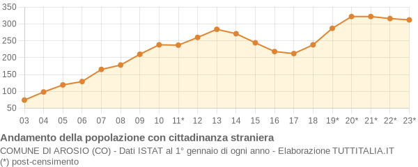 Andamento popolazione stranieri Comune di Arosio (CO)