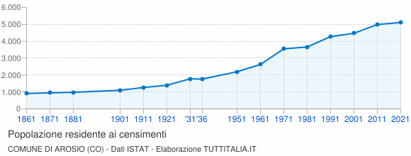 Grafico andamento storico popolazione Comune di Arosio (CO)