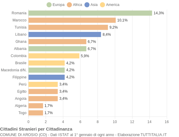 Grafico cittadinanza stranieri - Arosio 2005