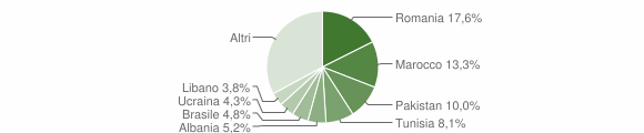 Grafico cittadinanza stranieri - Arosio 2009