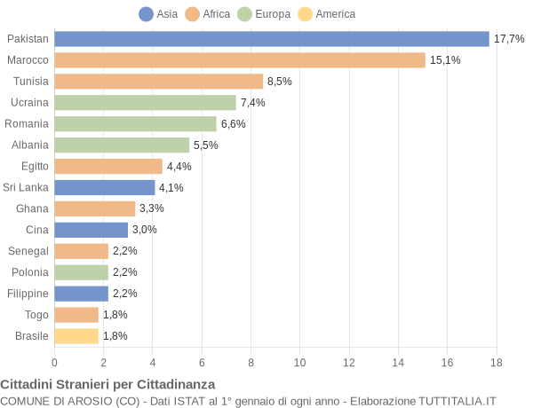 Grafico cittadinanza stranieri - Arosio 2014