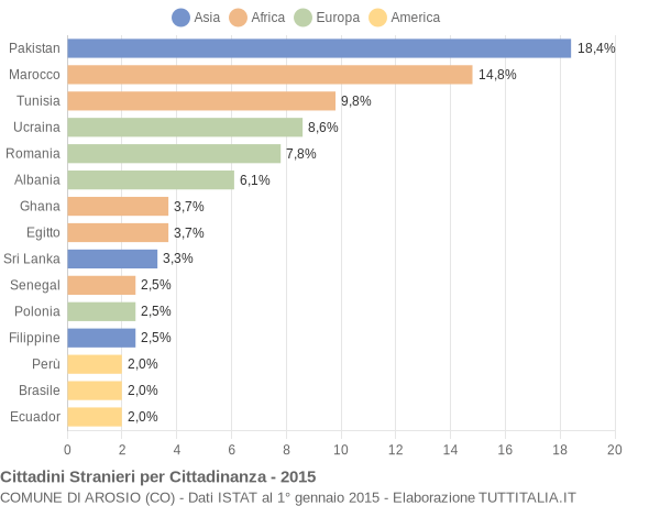 Grafico cittadinanza stranieri - Arosio 2015