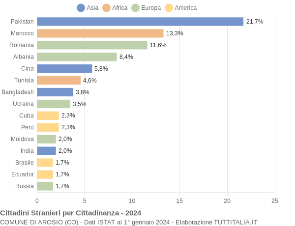 Grafico cittadinanza stranieri - Arosio 2024