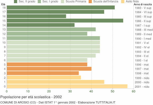 Grafico Popolazione in età scolastica - Arosio 2002