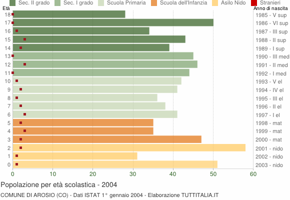 Grafico Popolazione in età scolastica - Arosio 2004