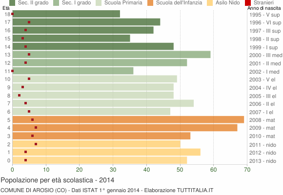 Grafico Popolazione in età scolastica - Arosio 2014