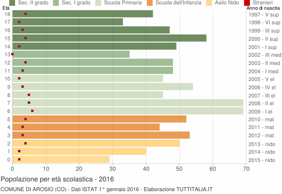 Grafico Popolazione in età scolastica - Arosio 2016