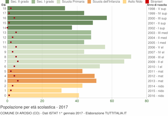 Grafico Popolazione in età scolastica - Arosio 2017