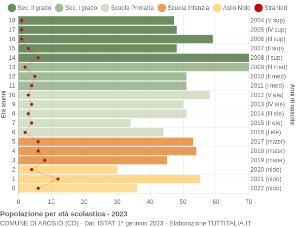 Grafico Popolazione in età scolastica - Arosio 2023