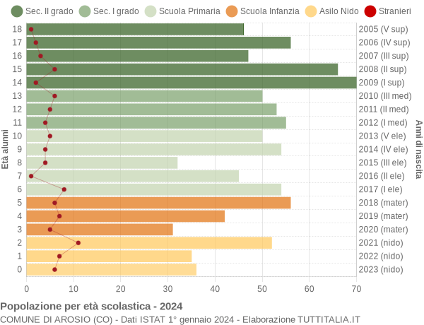 Grafico Popolazione in età scolastica - Arosio 2024