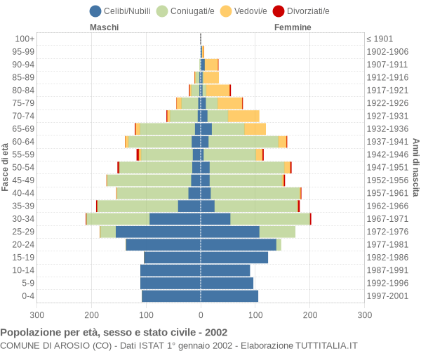 Grafico Popolazione per età, sesso e stato civile Comune di Arosio (CO)