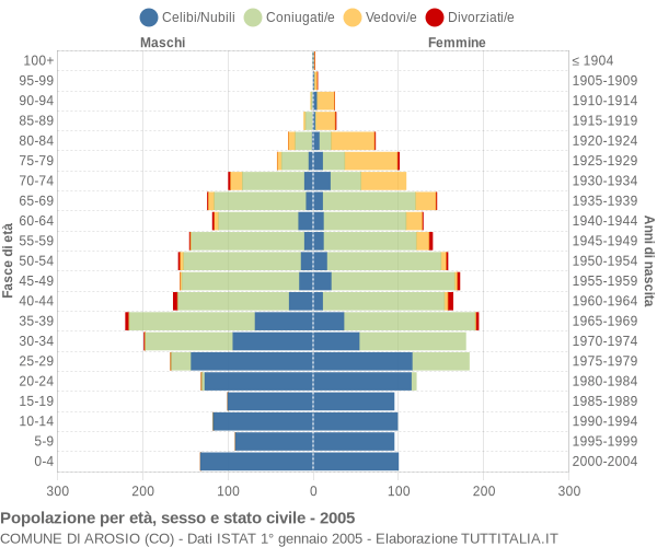 Grafico Popolazione per età, sesso e stato civile Comune di Arosio (CO)