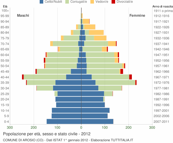 Grafico Popolazione per età, sesso e stato civile Comune di Arosio (CO)