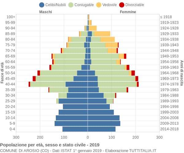 Grafico Popolazione per età, sesso e stato civile Comune di Arosio (CO)