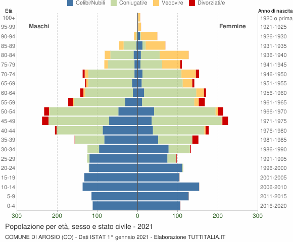 Grafico Popolazione per età, sesso e stato civile Comune di Arosio (CO)