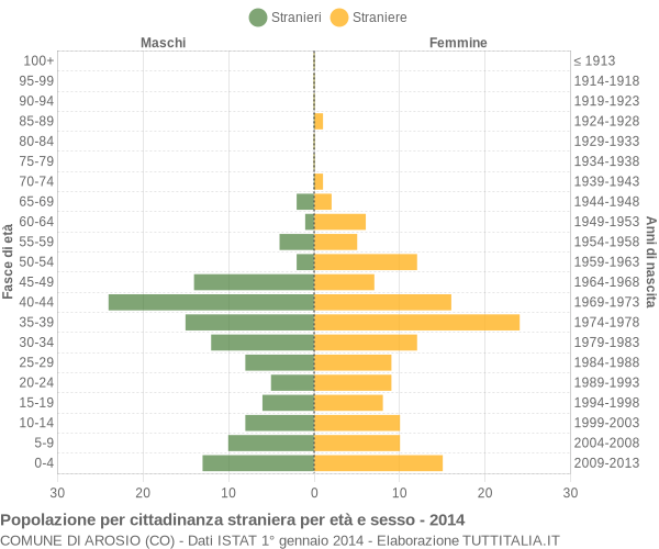 Grafico cittadini stranieri - Arosio 2014