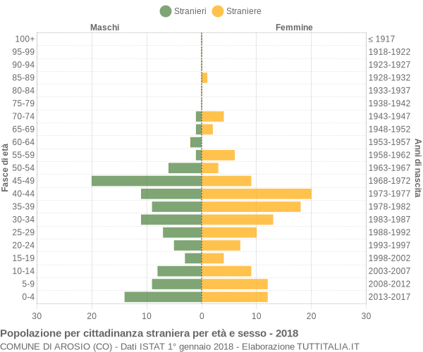 Grafico cittadini stranieri - Arosio 2018