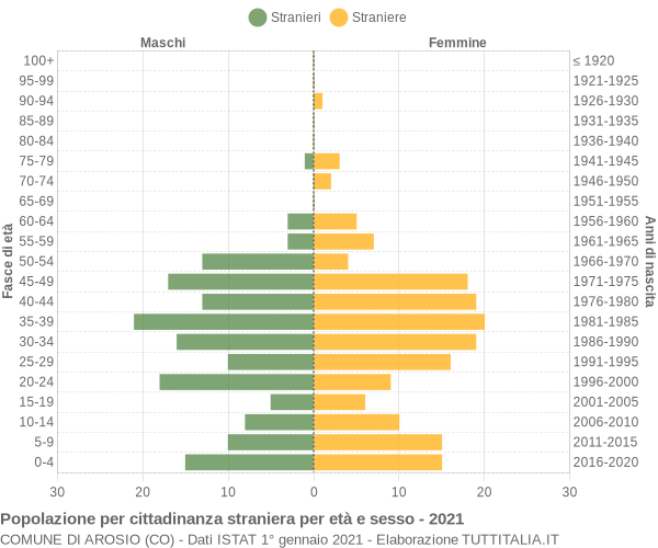 Grafico cittadini stranieri - Arosio 2021