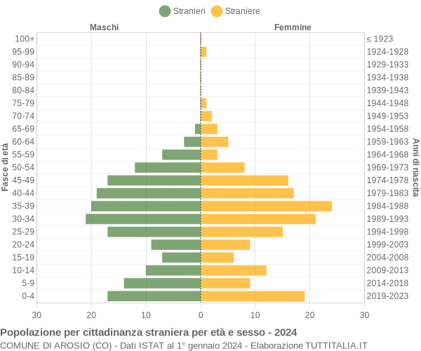 Grafico cittadini stranieri - Arosio 2024