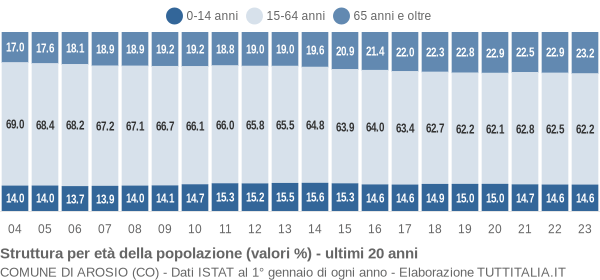 Grafico struttura della popolazione Comune di Arosio (CO)