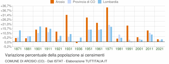 Grafico variazione percentuale della popolazione Comune di Arosio (CO)