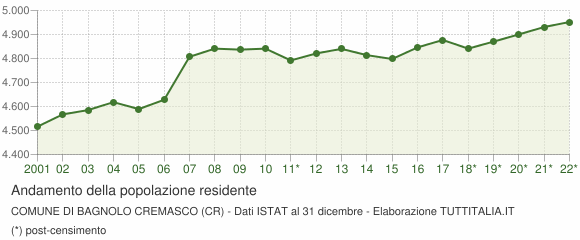 Andamento popolazione Comune di Bagnolo Cremasco (CR)