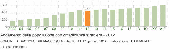 Grafico andamento popolazione stranieri Comune di Bagnolo Cremasco (CR)