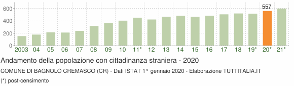 Grafico andamento popolazione stranieri Comune di Bagnolo Cremasco (CR)