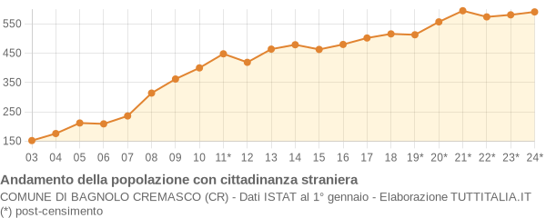 Andamento popolazione stranieri Comune di Bagnolo Cremasco (CR)