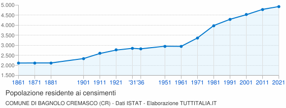 Grafico andamento storico popolazione Comune di Bagnolo Cremasco (CR)