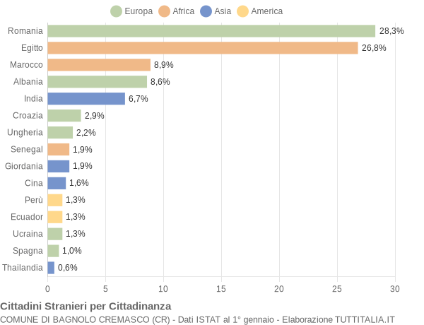 Grafico cittadinanza stranieri - Bagnolo Cremasco 2008