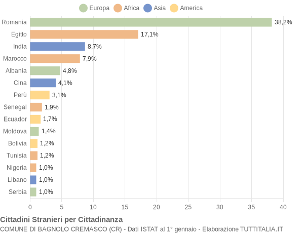 Grafico cittadinanza stranieri - Bagnolo Cremasco 2018