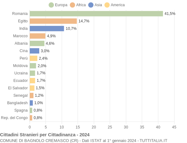 Grafico cittadinanza stranieri - Bagnolo Cremasco 2024