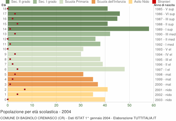 Grafico Popolazione in età scolastica - Bagnolo Cremasco 2004