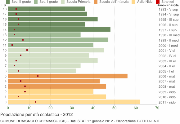 Grafico Popolazione in età scolastica - Bagnolo Cremasco 2012