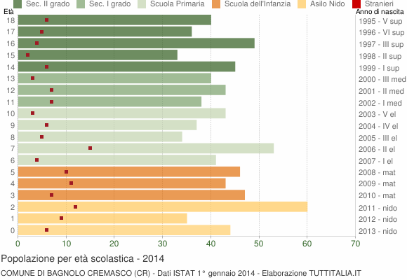 Grafico Popolazione in età scolastica - Bagnolo Cremasco 2014