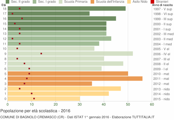 Grafico Popolazione in età scolastica - Bagnolo Cremasco 2016