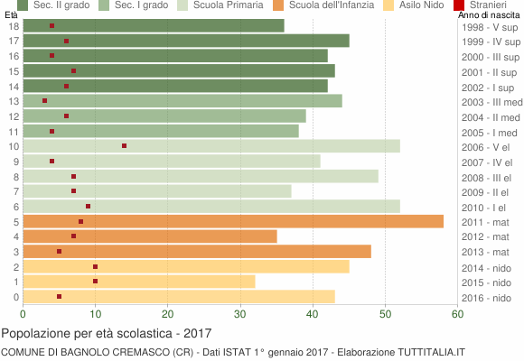 Grafico Popolazione in età scolastica - Bagnolo Cremasco 2017