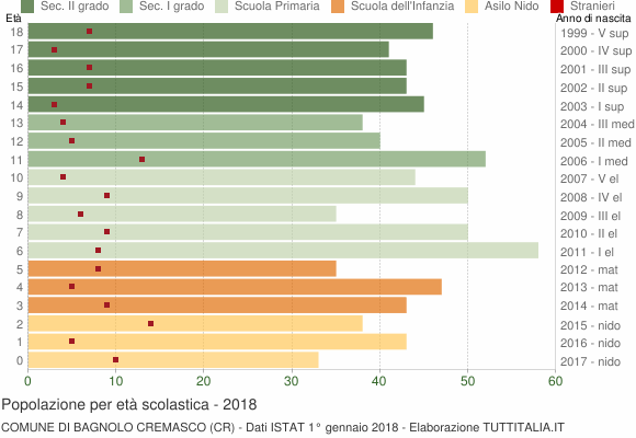 Grafico Popolazione in età scolastica - Bagnolo Cremasco 2018