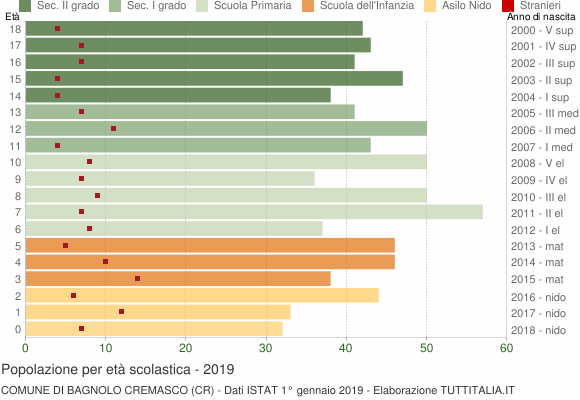 Grafico Popolazione in età scolastica - Bagnolo Cremasco 2019