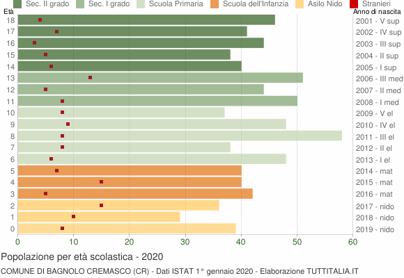 Grafico Popolazione in età scolastica - Bagnolo Cremasco 2020