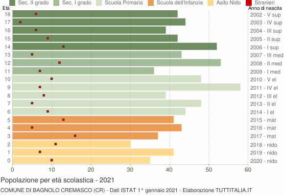 Grafico Popolazione in età scolastica - Bagnolo Cremasco 2021
