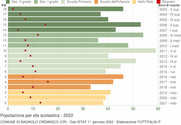 Grafico Popolazione in età scolastica - Bagnolo Cremasco 2022