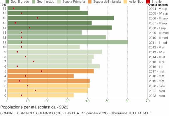 Grafico Popolazione in età scolastica - Bagnolo Cremasco 2023