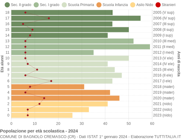 Grafico Popolazione in età scolastica - Bagnolo Cremasco 2024