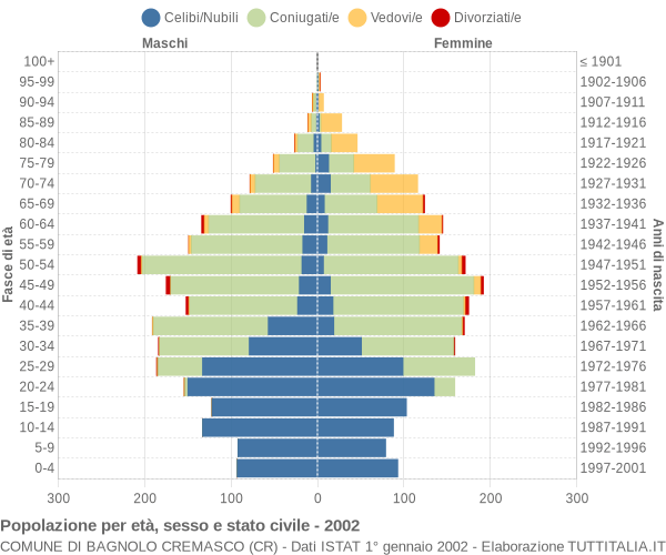 Grafico Popolazione per età, sesso e stato civile Comune di Bagnolo Cremasco (CR)