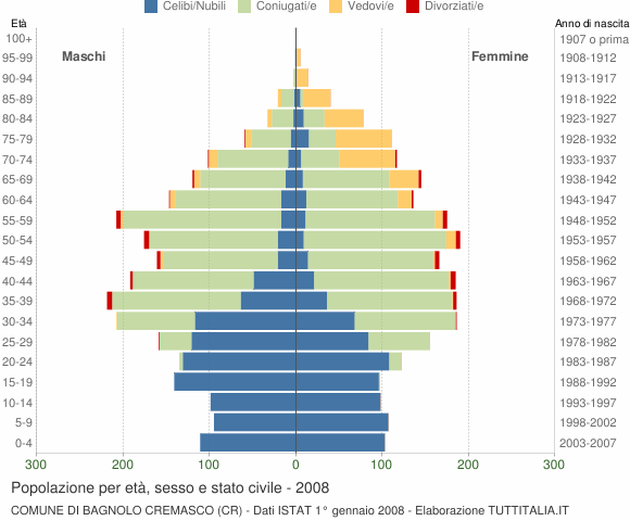 Grafico Popolazione per età, sesso e stato civile Comune di Bagnolo Cremasco (CR)