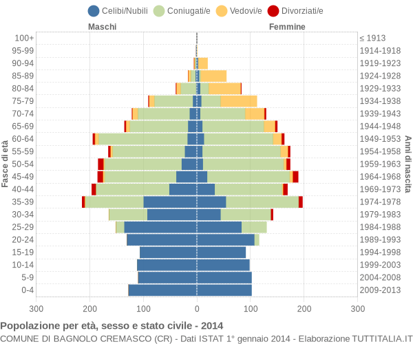 Grafico Popolazione per età, sesso e stato civile Comune di Bagnolo Cremasco (CR)