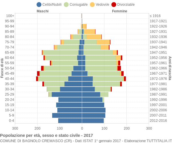 Grafico Popolazione per età, sesso e stato civile Comune di Bagnolo Cremasco (CR)