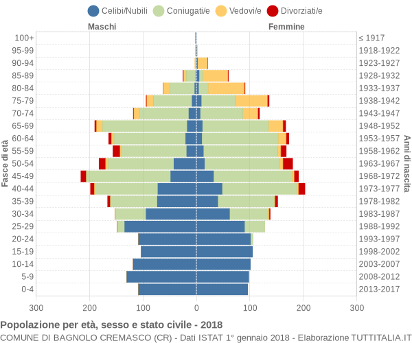 Grafico Popolazione per età, sesso e stato civile Comune di Bagnolo Cremasco (CR)